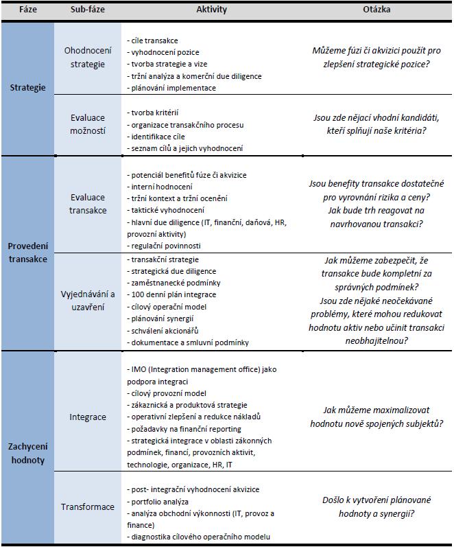 Akvizice Procesy akvizice Monitoring trhu a sběr informací Provedení finanční a právní prověrky společnosti (Due Diligence) Stanovení hodnoty (tržní ocenění) Akviziční