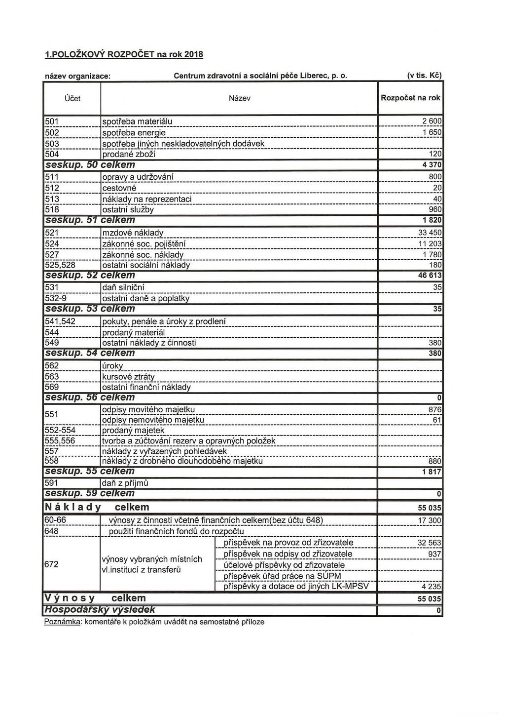 1.POLOŽKOVÝ ROZPOČET na rok 218 Centrum zdravotní a sociální péče Liberec, p. o. (v tis.