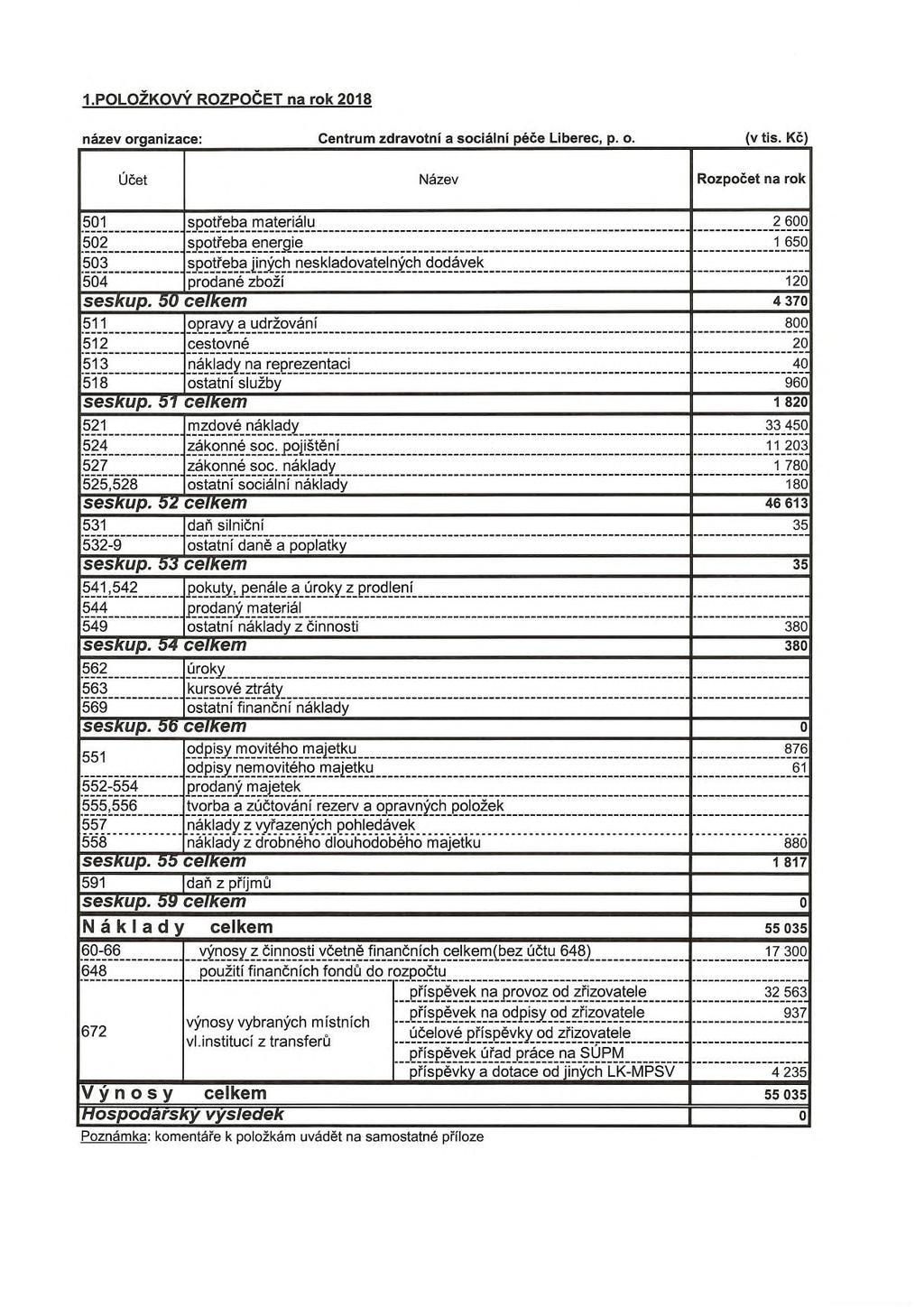 1.POLOŽKOVÝ ROZPOČET na rok 218 Centrum zdravotní a sociální péče Liberec, p. o. (v tis.