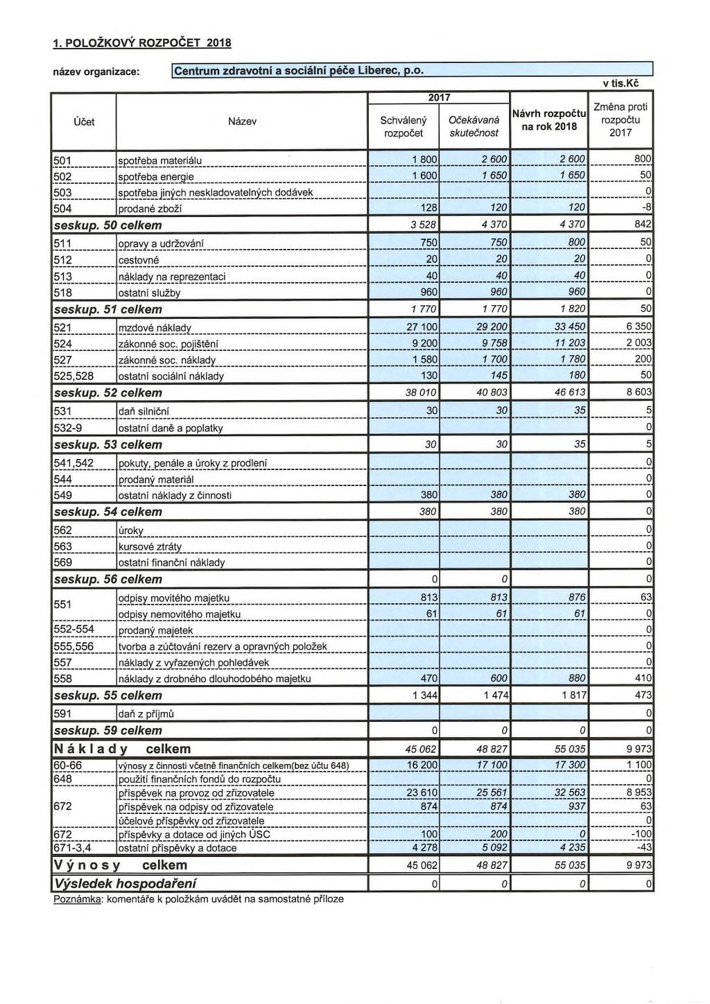 1. POLOŽKOVÝ ROZPOČET 218 Účet Název Schválený rozpočet 217 O čekávaná skute čnost Návrh rozpočtu na rok 218 v tis.