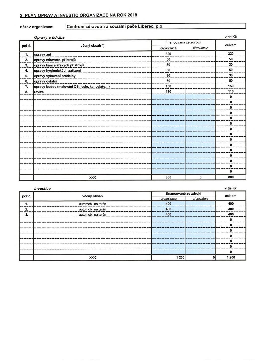 2. PLÁN OPRAV A INVESTIC ORGANIZACE NA ROK 218 Opravy a údržba v tis.kč poř.č. věcný obsah *) financovaná ze zdrojů organizace zřizovatele celkem 1. opravy aut 32 32 2. opravy zdravotn.