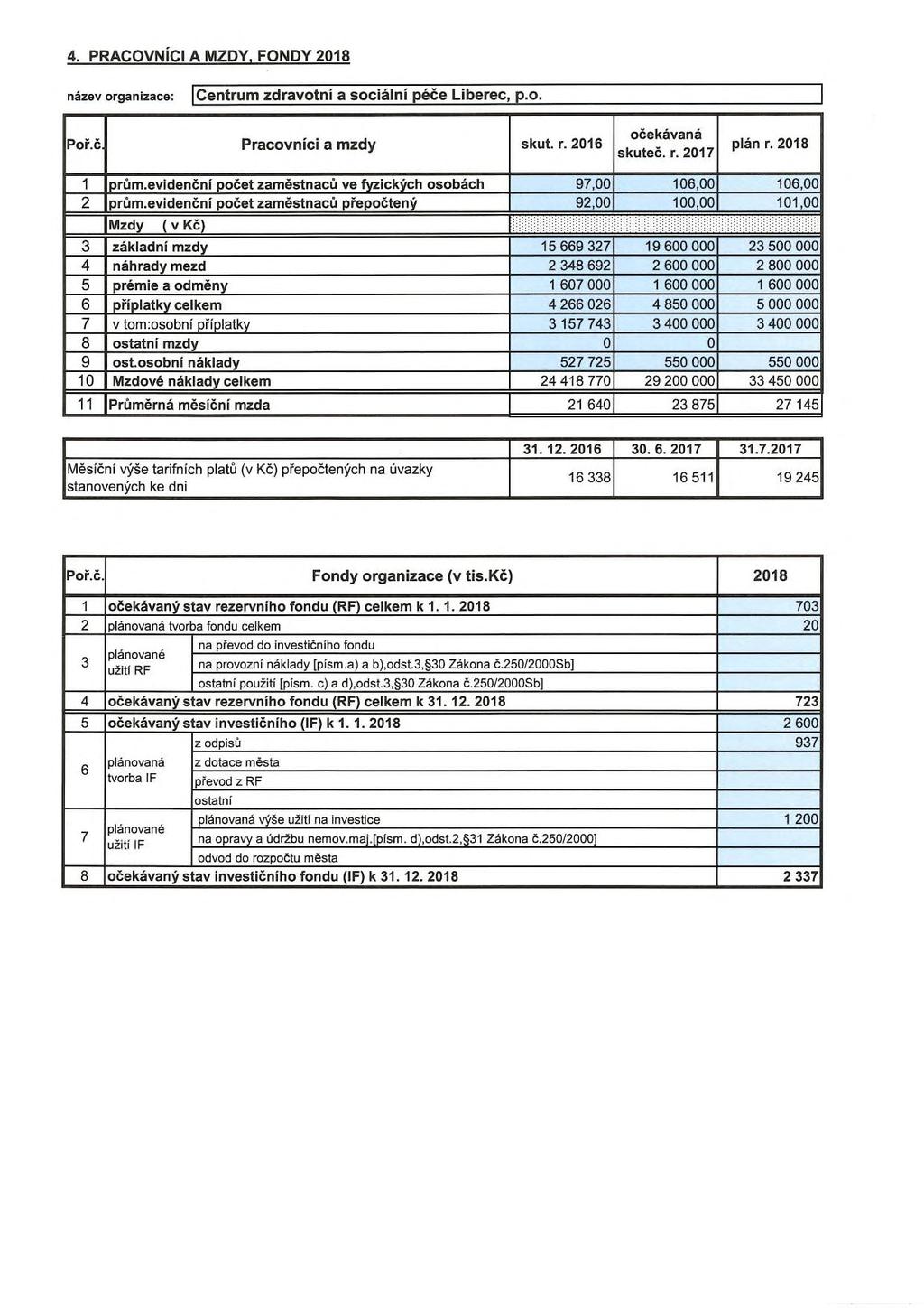 4. PRACOVNICI A MZDY. FONDY 218 Poř.č P raco vníci a m zd y skut. r. 216 očekávaná skuteč. r. 217 plán r. 218 1 prům.evidenční počet zaměstnaců ve fyzických osobách 97, 16, 16, 2 prům.