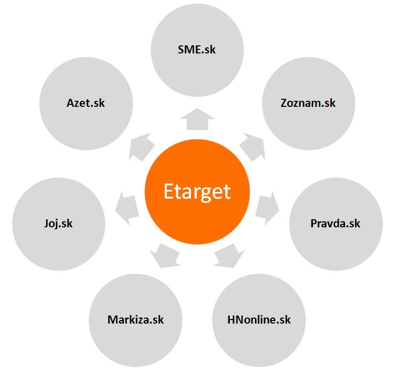 Etarget na váš web privedie návštevníkov Etarget zvýši návštevnosť vašej firemnej webstránky. Dovedie na ňu vašich potenciálnych zákazníkov z viac ako 10