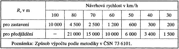 Tab. 2.7 Délky rozhledu pro předjíždění v m podle [6] 2.2.3 Poloměry vypuklých výškových oblouků ČSN 73 6110 [6] uvádí tabulku pouze dovolených poloměrů vypuklých oblouků, viz Tab. 2.8, na rozdíl od normy ČSN 73 6101 [2], která uvádí i poloměry doporučené.