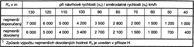Tab. 2.17 Nejmenší poloměry vydutých výškových oblouků R u podle [3] 2.