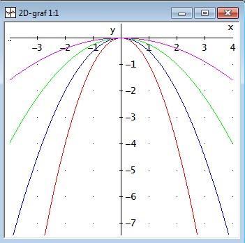 pozorovania vplyvu jednotlivých reálnych parametrov a, m, n na graf kvadratickej funkcie y=a(x+m) 2 +n.