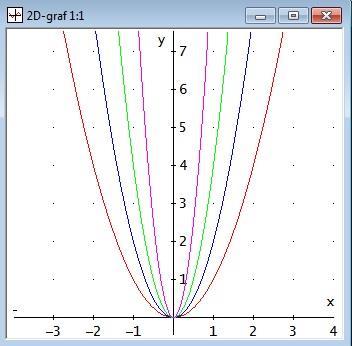 parameter a ovplyvňuje tvar paraboly y=ax 2.