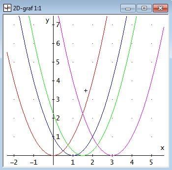 Obrázok 17 Vplyv parametra m < 0 na graf kvadratickej funkcie y = (x + m) 2 Pozorovanie: Reálny parameter m ovplyvňuje