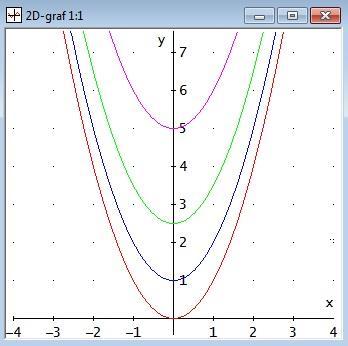 Obrázok 18 Vplyv parametra n < 0 na graf kvadratickej funkcie y=x 2 +n Obrázok 19 Vplyv parametra n > 0 na graf