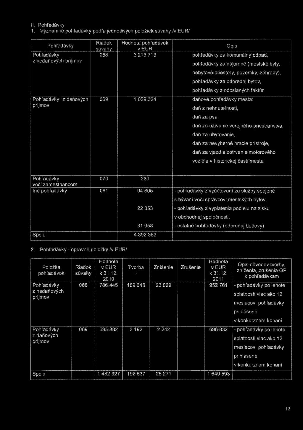 pohľadávky za nájomné (mestské byty, nebytové priestory, pozemky, záhrady), pohľadávky za odpredaj bytov, pohľadávky z odoslaných faktúr 069 1 029 324 daňové pohľadávky mesta: daň z nehnuteľnosti,