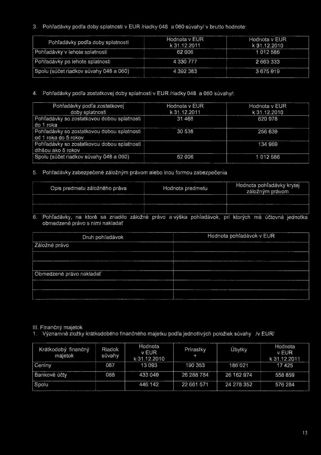 3. Pohľadávky podľa doby splatnosti /riadky 048 a 060 / v brutto hodnote: Pohľadávky podľa doby splatnosti Pohľadávky v lehote splatnosti 62 006 1 012 586 Pohľadávky po lehote splatnosti 4 330 777 2