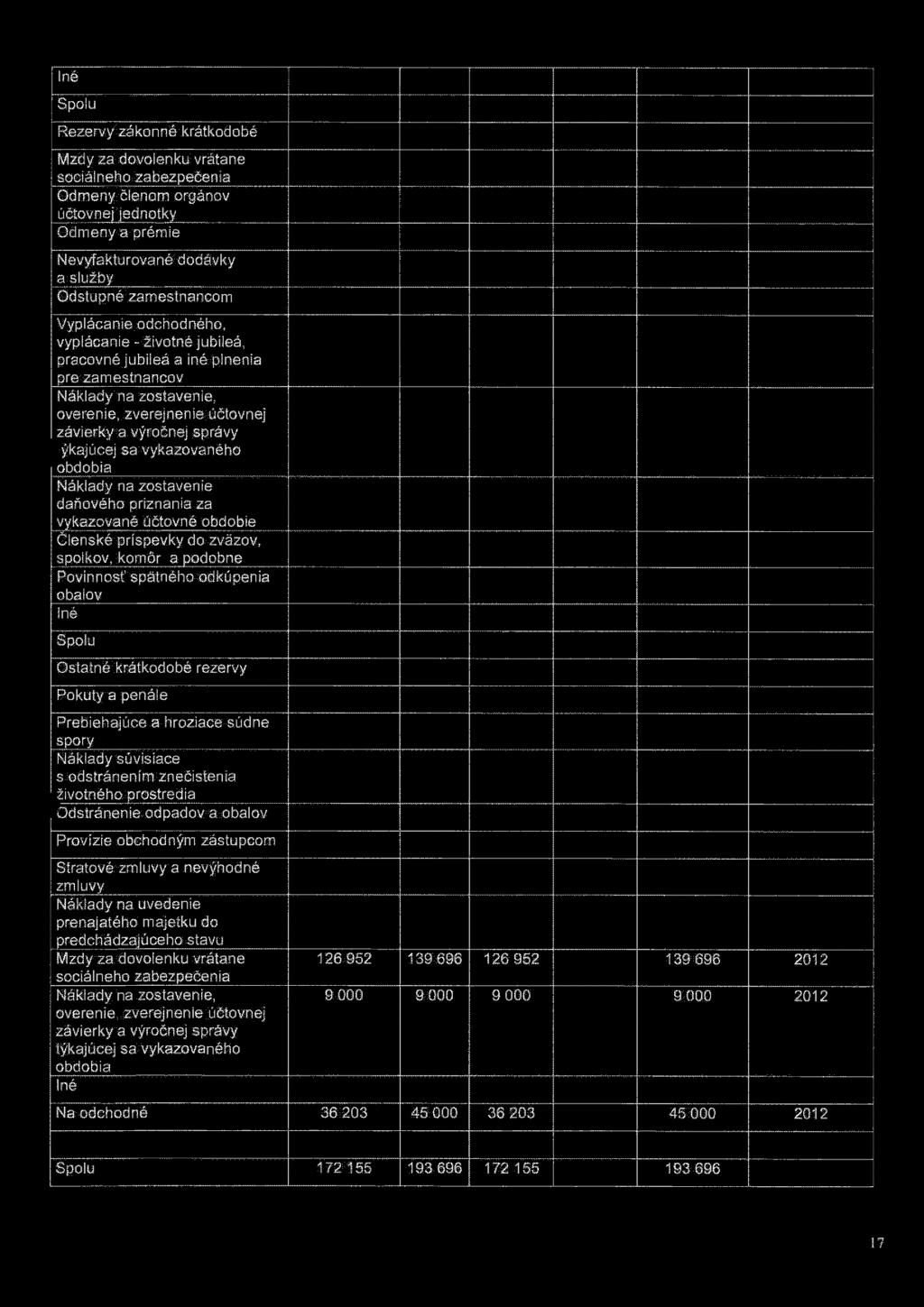 vykazovaného obdobia Náklady na zostavenie daňového priznania za vykazované účtovné obdobie Členské príspevky do zväzov, spolkov, komôr a podobne Povinnosť spätného odkúpenia obalov Iné Ostatné