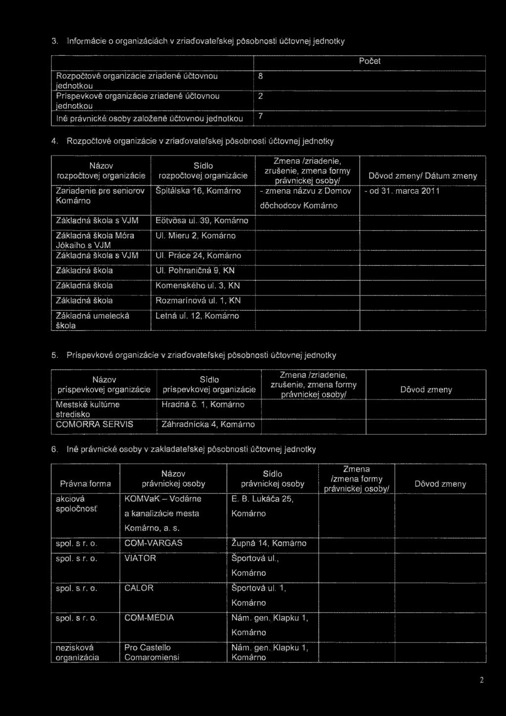 Rozpočtové organizácie v zriaďovateľskej pôsobnosti účtovnej jednotky Názov rozpočtovej organizácie Zariadenie pre seniorov Komárno Sídlo rozpočtovej organizácie Špitálska 16, Komárno Zmena