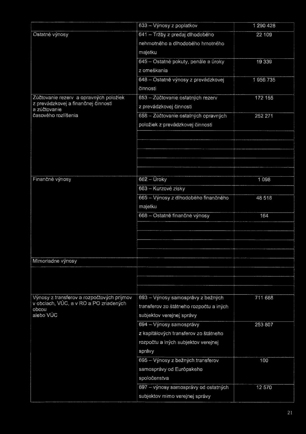633 - Výnosy z poplatkov 1 290 428 Ostatné výnosy Zúčtovanie rezerv a opravných položiek z prevádzkovej a finančnej činnosti a zúčtovanie časového rozlíšenia 641 - Tržby z predaj dlhodobého
