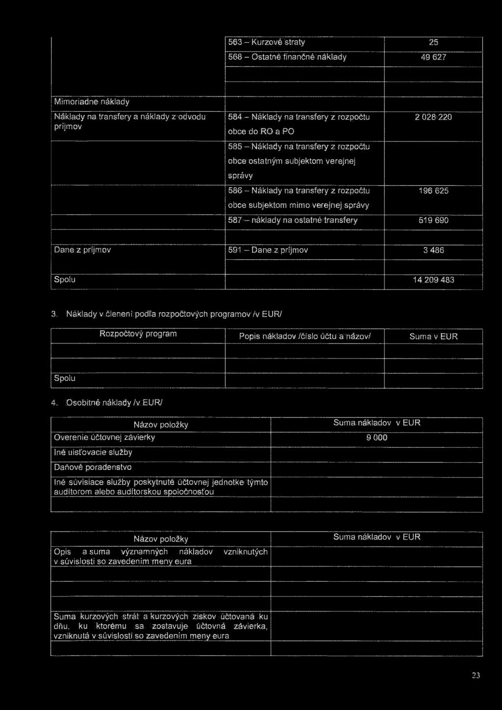 563 - Kurzové straty 25 568 - Ostatné finančné náklady 49 627 Mimoriadne náklady Náklady na transfery a náklady z odvodu príjmov 584 - Náklady na transfery z rozpočtu obce do RO a PO 585 - Náklady na