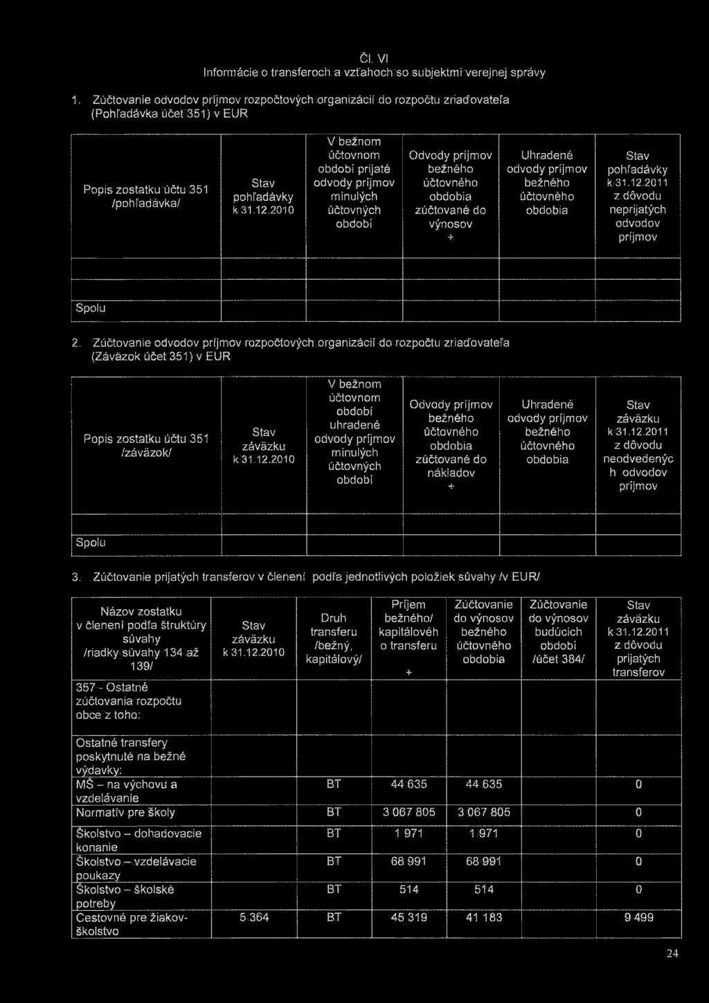 ČI. VI Informácie o transferoch a vzťahoch so subjektmi verejnej správy 1.