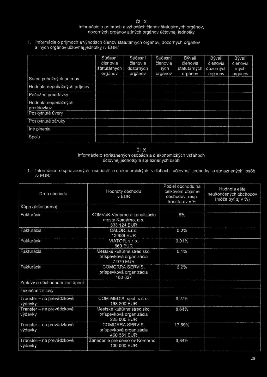 dozorných orgánov Súčasní členovia iných orgánov Bývalí členovia štatutárnych orgánov Bývalí členovia dozorných orgánov Bývalí členovia iných orgánov nepeňažných príjmov Peňažné preddavky nepeňažných