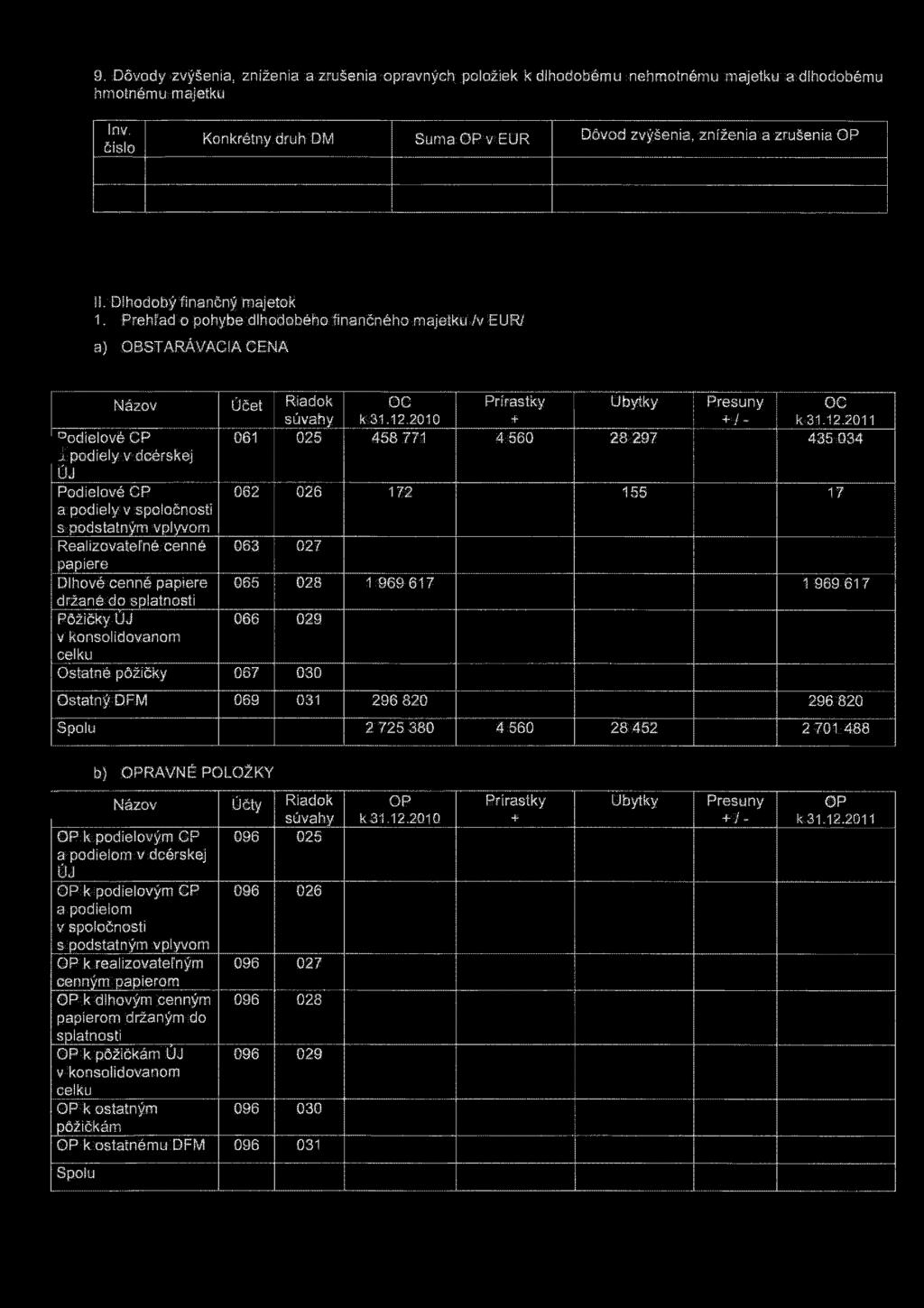 Prehľad o pohybe dlhodobého finančného majetku // a) OBSTARÁVACIA CENA Názov Účet Riadok OC Prírastky Úbytky Presuny OC /- odieíové CP 061 025 458 771 4 560 28 297 435 034 D 1 podiely v dcérskej ÚJ