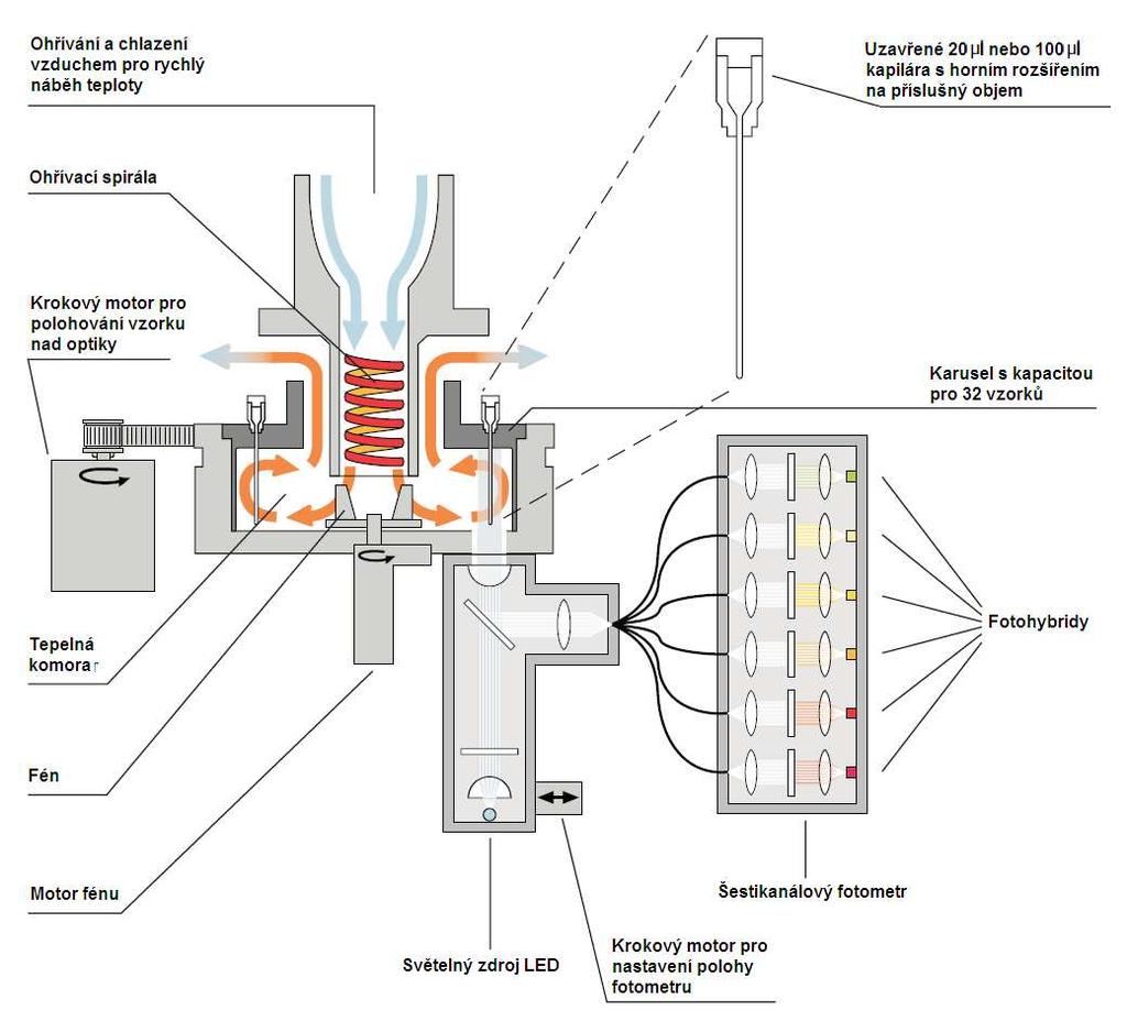 Obr. 4. Funkční schéma Lightcycleru 2.0 Roche. Levá část ukazuje vzduchový termocykler s kapiláramy se vzorkem a pravá část optickou měřící jednotku.