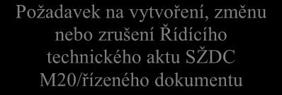 3.6 PRŮBĚH PROCESU Vlastník procesu / HG SŽDC Požadavek na vytvoření, změnu nebo zrušení Řídícího technického aktu SŽDC M20/řízeného dokumentu