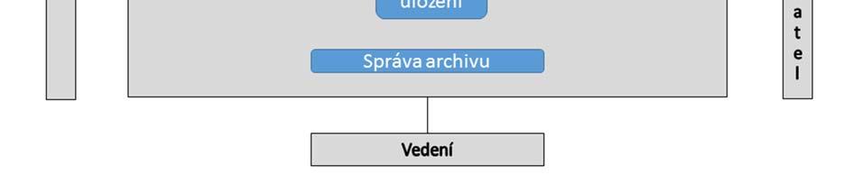 Implementace modelu OAIS v systému Archivematica Obecný funkční model OAIS byl tvůrci systému Archivematica konkretizován do podoby uživatelských scénářů, na jejichž základě byly vytvořeny konkrétní