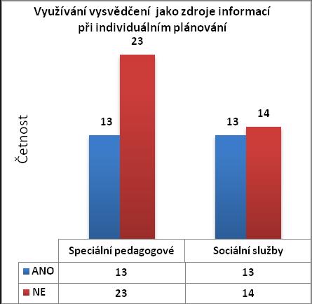 Graf 9 Vyuņívaní vysvědčení při individuálním plánování Graf 10 Vysvědčení jako stěņejní zdroj informací Kromě otázky směřované přímo k pracovníkŧm sociálních sluņeb: Při individuálním plánování s