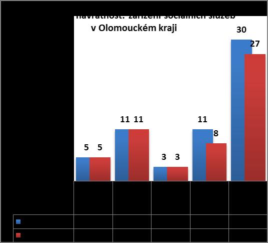 Graf 1 Odpovídající zařízení sociálních sluņeb v Olomouckém kraji Graf 2 Počet tříd odpovídajících cílové skupině ņákŧ Z celkového počtu 306 základních ńkol v
