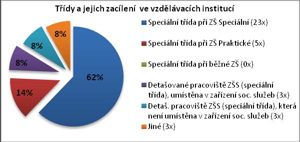 Z tohoto počtu dotazník celkem vyplnilo 37 třídních učitelŧ, 54% návratnost (Graf 2).