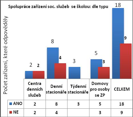 Ve výzkumném ńetření, ani z dońlých odpovědí nebylo zjińtěno, ņe by byl v některé běņné základní ńkole (třídě) integrován a vzděláván ņák dle RVP ZŃS (Graf 3).