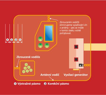 DÔLEŽITÉ Je potrebné si uvedomiť, že každý pes má svoj unikátny temperament. Neexistuje možnosť ako predvídať, aká bude reakcia psa na tento produkt.