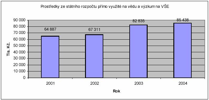 7.7 Významné projekty výzkumu a vývoje podporované z účelových prostředků státního rozpočtu Vysoká škola ekonomická v Praze získala v roce 2004 ze státních zdrojů 85 438 tis. Kč.