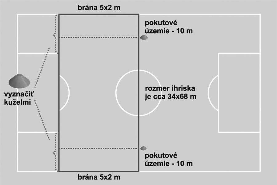 g) Hrací čas je 2 x 30 min. s 10 min. prestávkou. h) Hrá sa s loptami veľkosti č. 4. i) Pravidlo o postavení mimo hru (ofsajd) neplatí. Platí však pravidlo úmyselná prihrávka brankárovi tzv.
