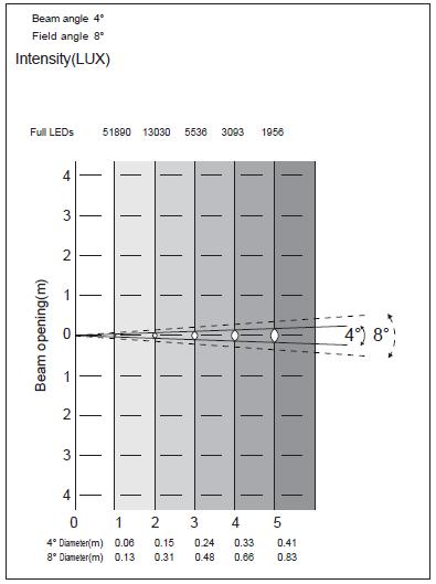 Ústí paprsku (m) FOTOMETRICKÁ TABULKA Úhel paprsku 4 Úhel pole 8 Intenzita (Lux) Všechny LED 4