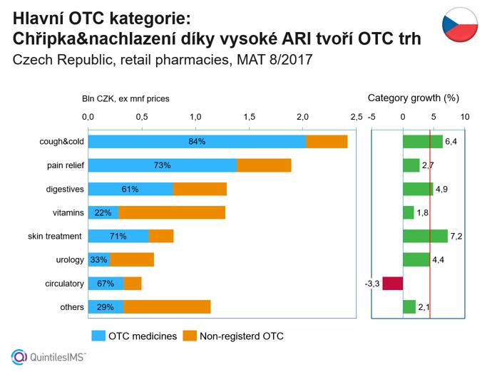 CZ hlavní OTC kategorie a jejich YoY trend