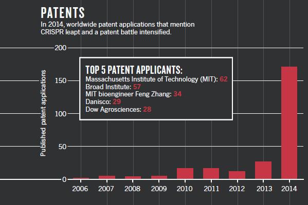 Vzestup technologie CRISPR patenty Programovatelné nukleázy: