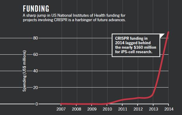 Vzestup technologie CRISPR Programovatelné nukleázy: