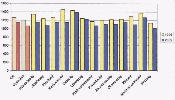 Bližší údaje o standardizované celkové úmrtnosti v rámci kraje Vysočina jsou předmětem následujících grafu. Graf č.