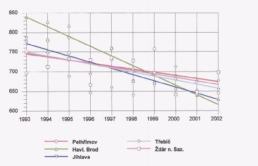 Na následujících grafech je zobrazen trend ve vývoji celkové standardizované úmrtnosti v jednotlivých okresech kraje Vysočina v období od roku 1993 do roku 2002.