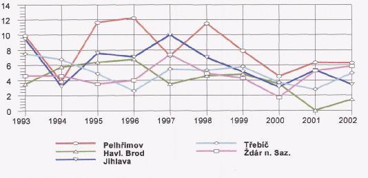 Hodnota ukazatele v letech 1998-2002 (4,8) se však nachází nad republikovým průměrem (4,4) a mezi 14 kraji je kraj Vysočina až na 12. místě.