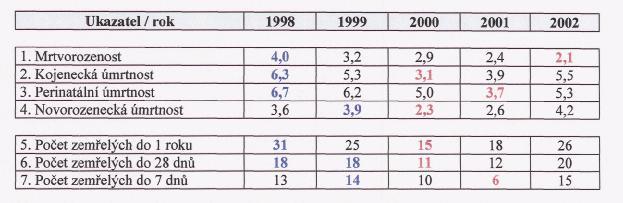 Tabulka č. 6: Parametry vybraných ukazatelů úmrtnosti v kraji Vysočina v letech 1998-2002 v přepočtu na 1000 živě narozených dětí (1-4.) a v absolutních hodnotách (5. - 7.