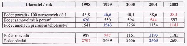 Tabulka č. 7: Doplňující ukazatele porodnosti a kojenecké úmrtnosti U hodnocených ukazatelů je velice obtížné vyjádřit konkrétní trend.