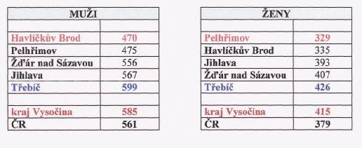 4.4. Standardizovaná úmrtnost podle diagnóz 4.4.1.