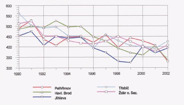 okresech kraje Vysočina -MUŽI v letech 1990-2002 Graf. č.