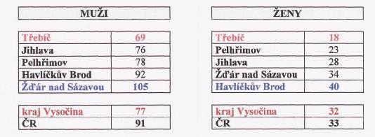 4.4.3. Poranění, úrazy a otravy Poranění, úrazy a otravy jako příčina úmrtí jsou ve sledovaném období v rámci kraje (1996-2002) i v rámci okresů kraje Vysočina (1985-2002) častější u mužů než u žen.