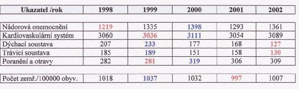 České republiky a hodnocení standardizované úmrtnosti podle příčin u mužů a žen v rámci kraje Vysočina v období let 1998-2002 je uvedeno v tabulkách č. 12-16av následujících grafech.