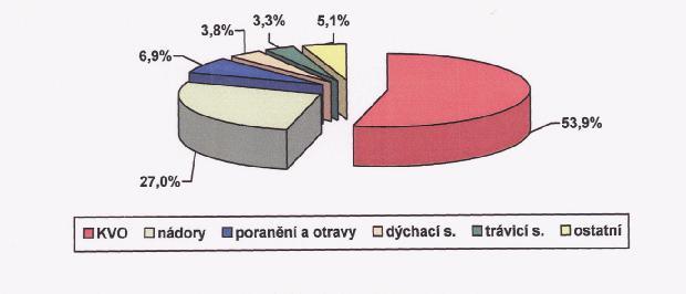 58: Standardizovaná úmrtnost podle   59: