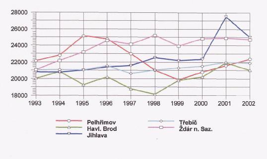 Graf č. 65: Počet hospitalizovaných osob v okresech kraje Vysočina v letech 1993-20