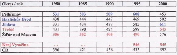 Vysočina a v ČR- CELKEM (MUŽI + ŽENY) v letech 1980-2000 