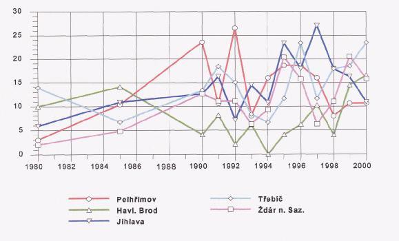 kraje Vysočina - MUŽI v letech 1980-2000 