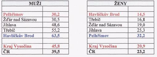 5.2.4. Novotvary konečníku V případě diagnózy zhoubných nádorů konečníku je incidence (tj. počet nových onemocnění) u mužů zhruba dvojnásobně vyšší než u žen.